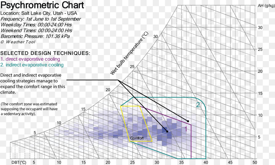 Evaporative เจ๋ง，Psychrometrics PNG