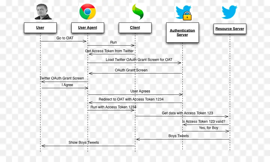 Oauth Flow，การรับรองความถูกต้อง PNG