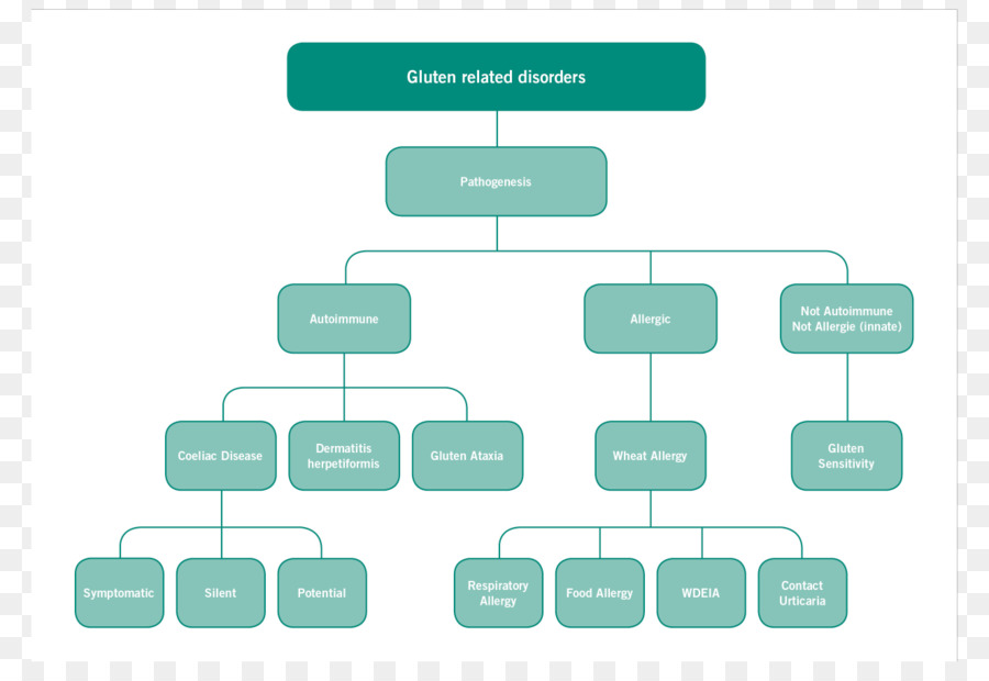 Glutenrelated ที่เกี่ยวกับความผิดปกติที่，Celiac โรค PNG