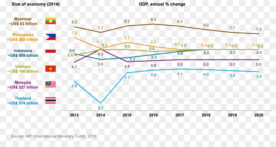 กราฟเศรษฐกิจ，Gdp PNG