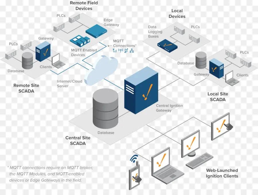 ระบบ Scada，เครือข่าย PNG