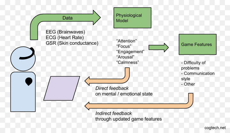 Biofeedback, Electrodermal กิจกรรม, อัตราการเต้นหัวใจ png png