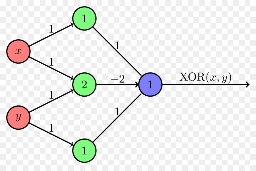 Perceptron，พิเศษเฉพาะเรา ภาพที่ N หรือ PNG