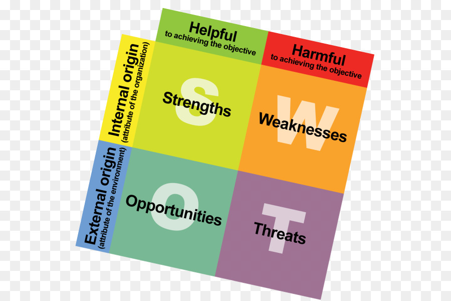 แบรนด์，Swot การวิเคราะห์ PNG