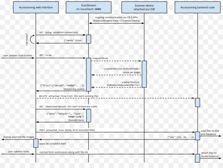 แผนภาพลำดับ，Uml PNG