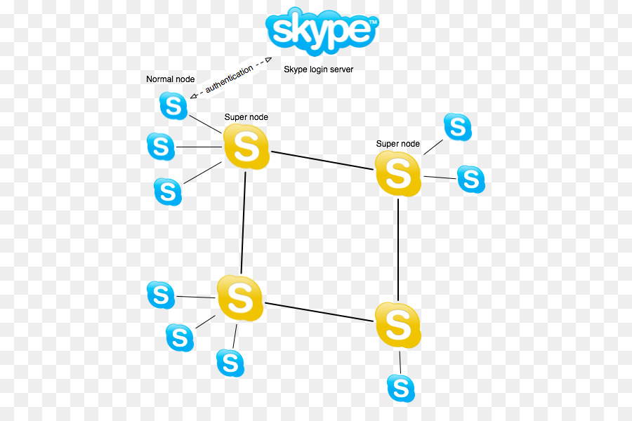 แผนภาพเครือข่าย Skype，การสื่อสาร PNG