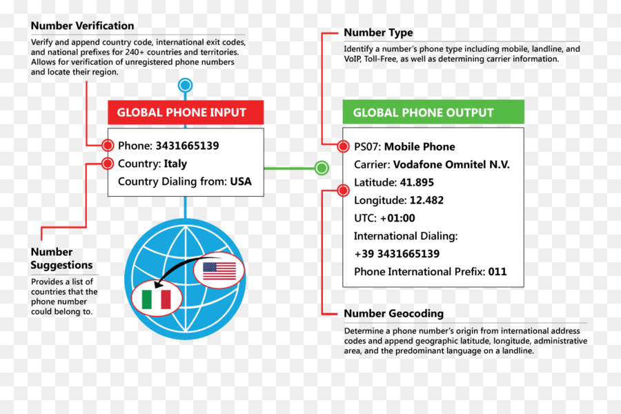 โทรศัพท์，โทรศัพท์ Numbering แผน PNG