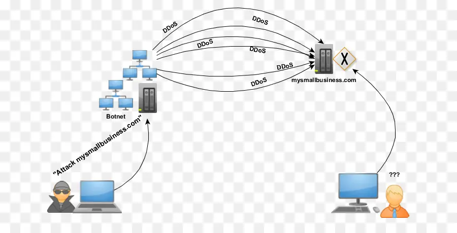 แผนภาพการโจมตี Ddos，เครือข่าย PNG