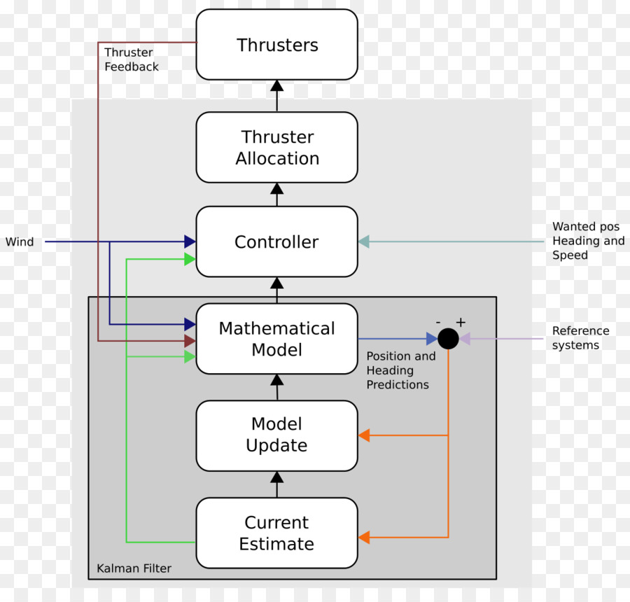 แผนภาพการควบคุม Thruster，เครื่องขับ PNG