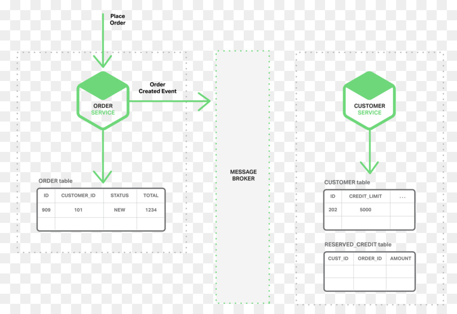 Microservices，Eventdriven ตั้งโปรแกรม PNG