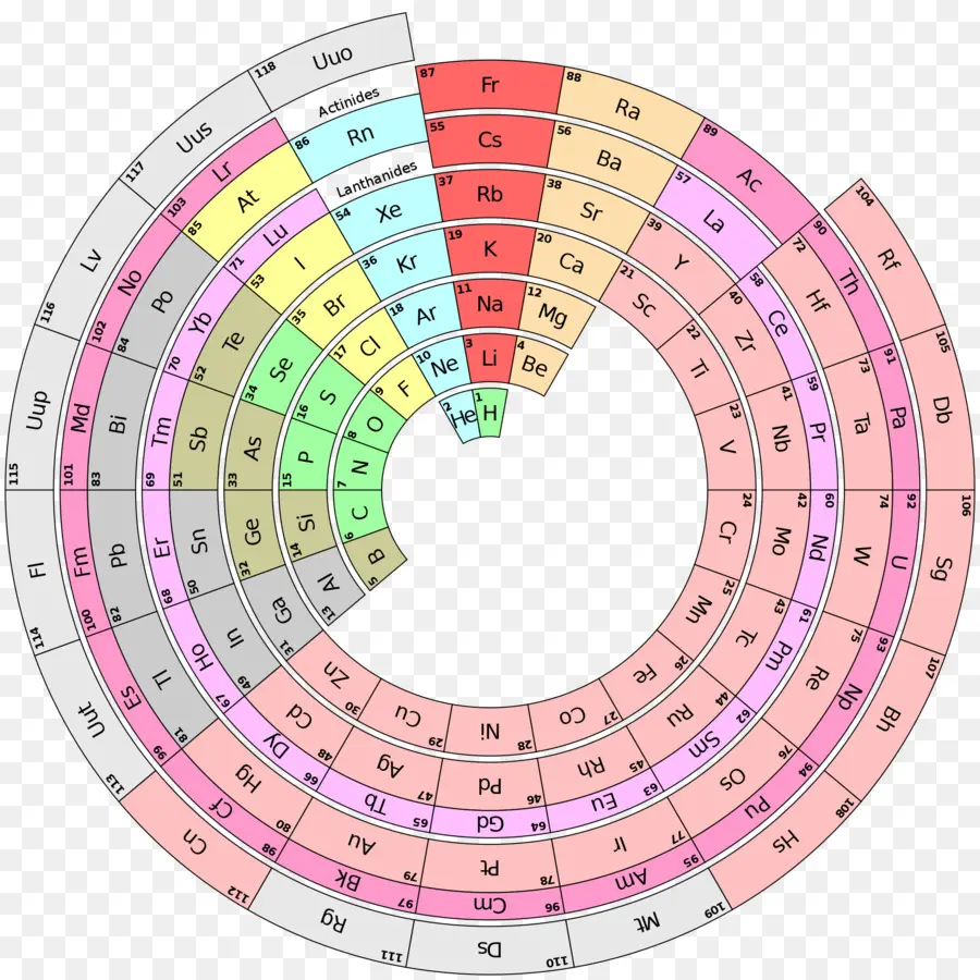 ตารางธาตุวงกลม，องค์ประกอบ PNG