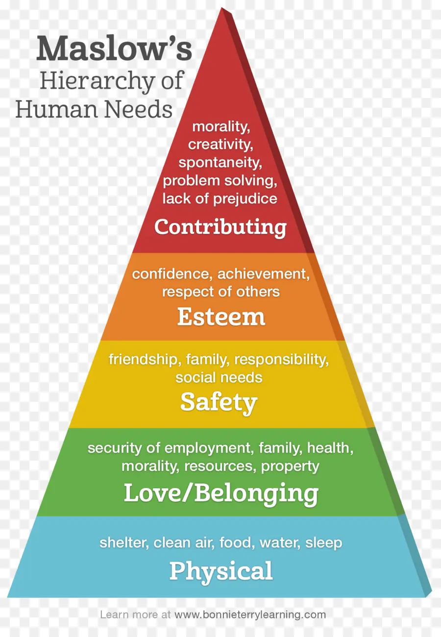 ลำดับชั้นของ Maslow，ปิรามิด PNG