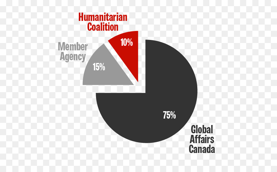 Humanitarian ช่วยเหลือ，แคนาดา PNG