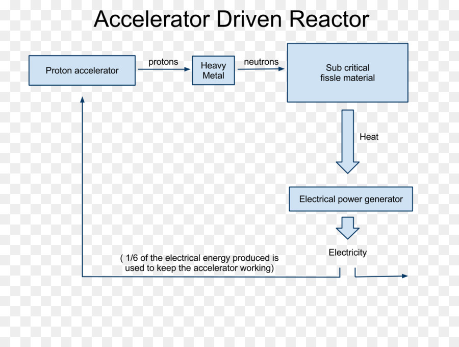 Subcritical ปฏิกรณ์，Acceleratordriven Subcritical ปฏิกรณ์ PNG