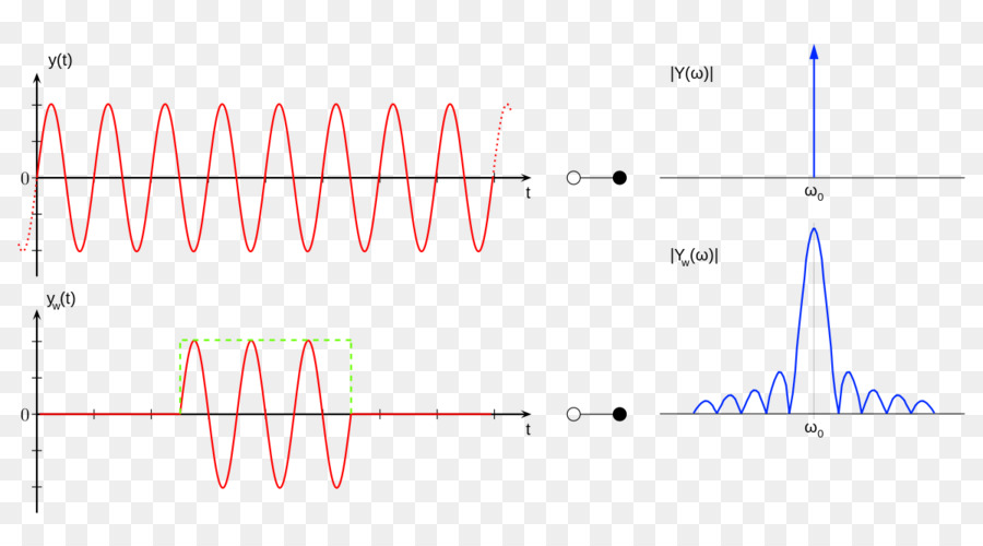 การรั่วไหลสเปกตรัม，Fourier กลายร่าง PNG