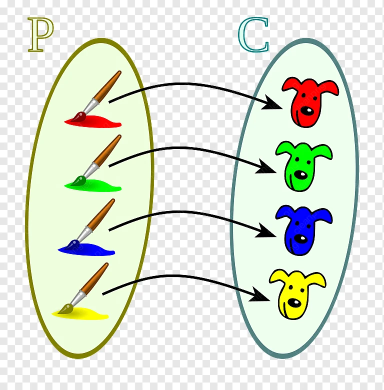 Bijection, ฟังก์ชัน, Injective ฟังก์ชัน png - png Bijection, ฟังก์ชัน ...