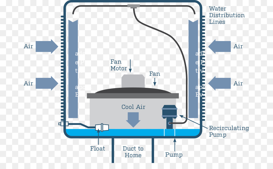 Evaporative เจ๋ง，Evaporative ทางใจเย็น PNG