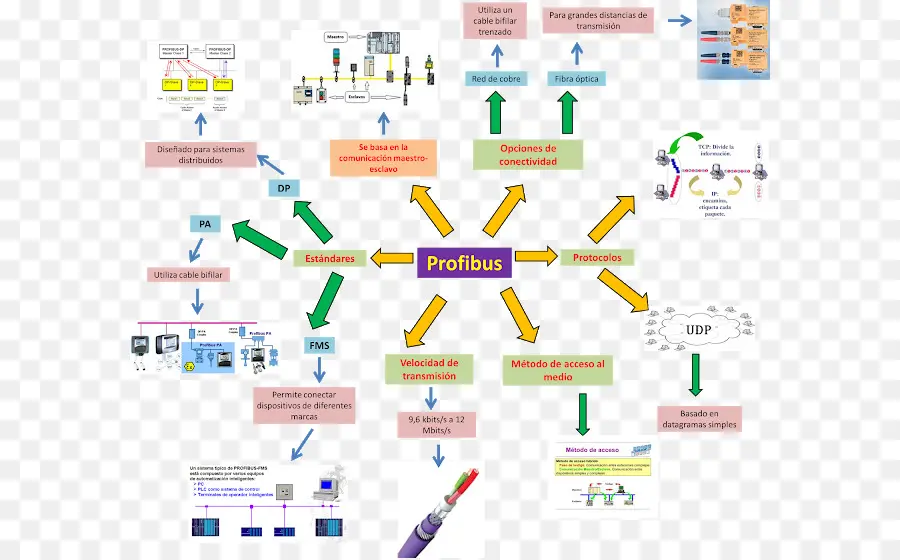 ไดอะแกรม Profibus，Profibus PNG