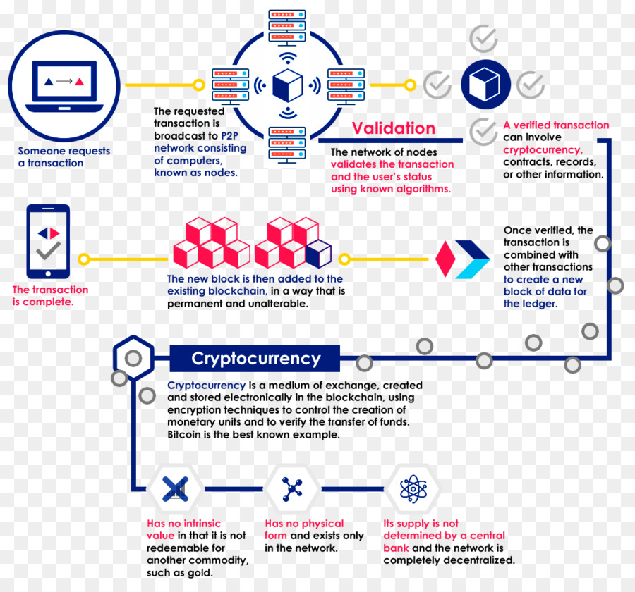 Cryptocurrency，Cryptocurrency การแลกเปลี่ยน PNG