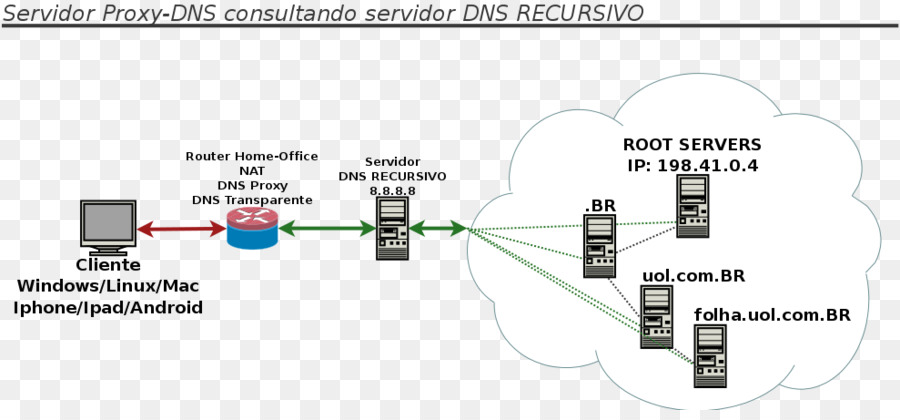 ไดอะแกรมเซิร์ฟเวอร์ Dns，เครือข่าย PNG