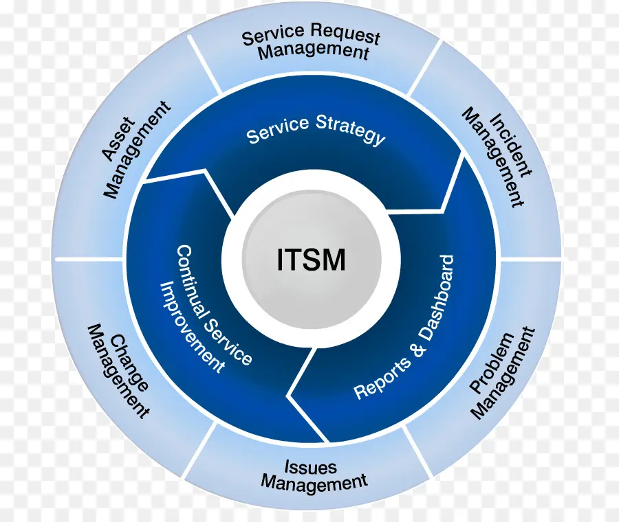 Itsm Diagram，Itsm PNG