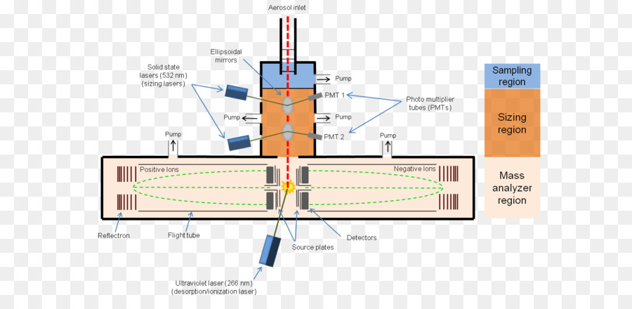Timeofflight ก้อน Spectrometry，Aerosol ก้อน Spectrometry PNG