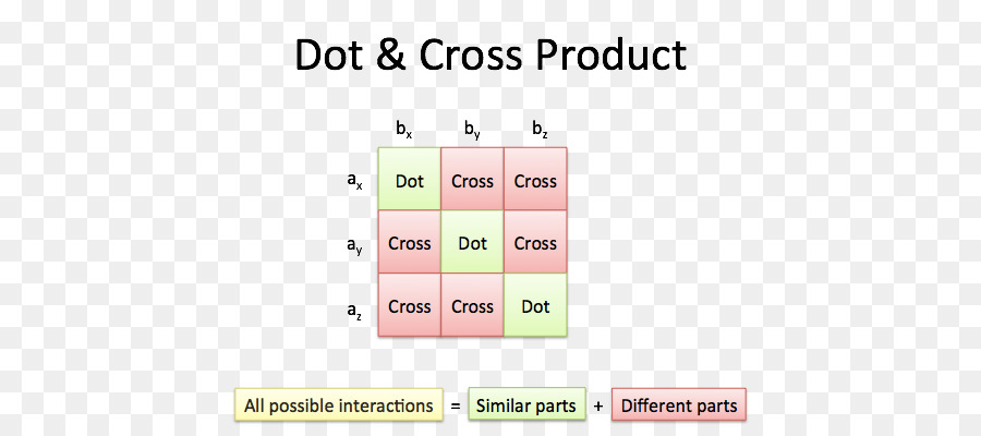 แผนภูมิผลิตภัณฑ์ Dot และ Cross，ผลิตภัณฑ์ Dot PNG