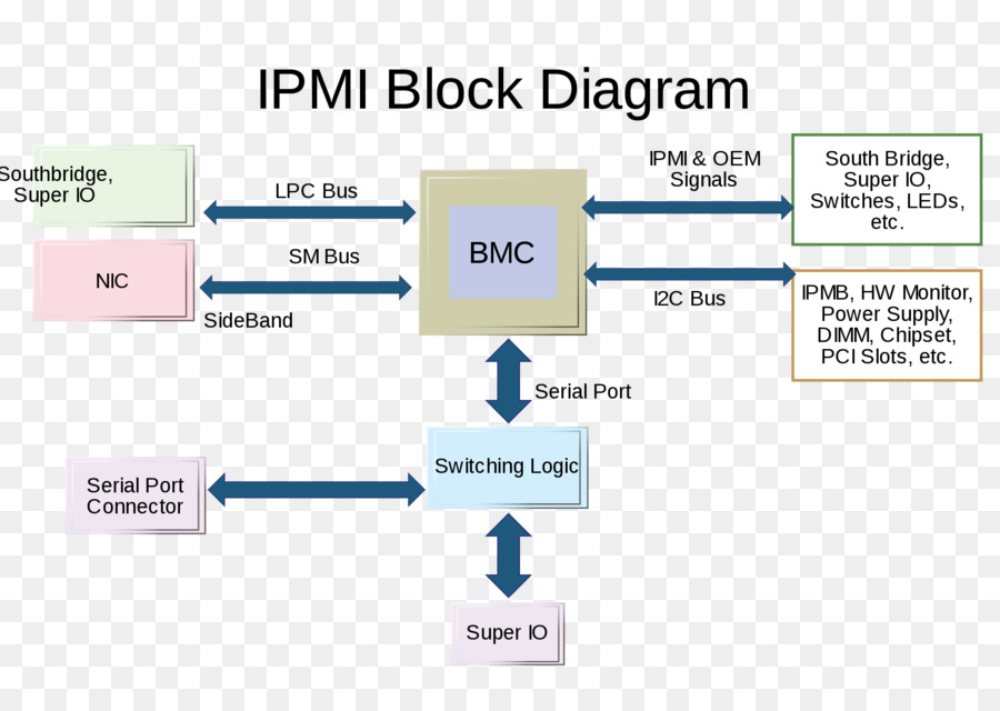 ไดอะแกรมบล็อก Ipmi，Bmc PNG