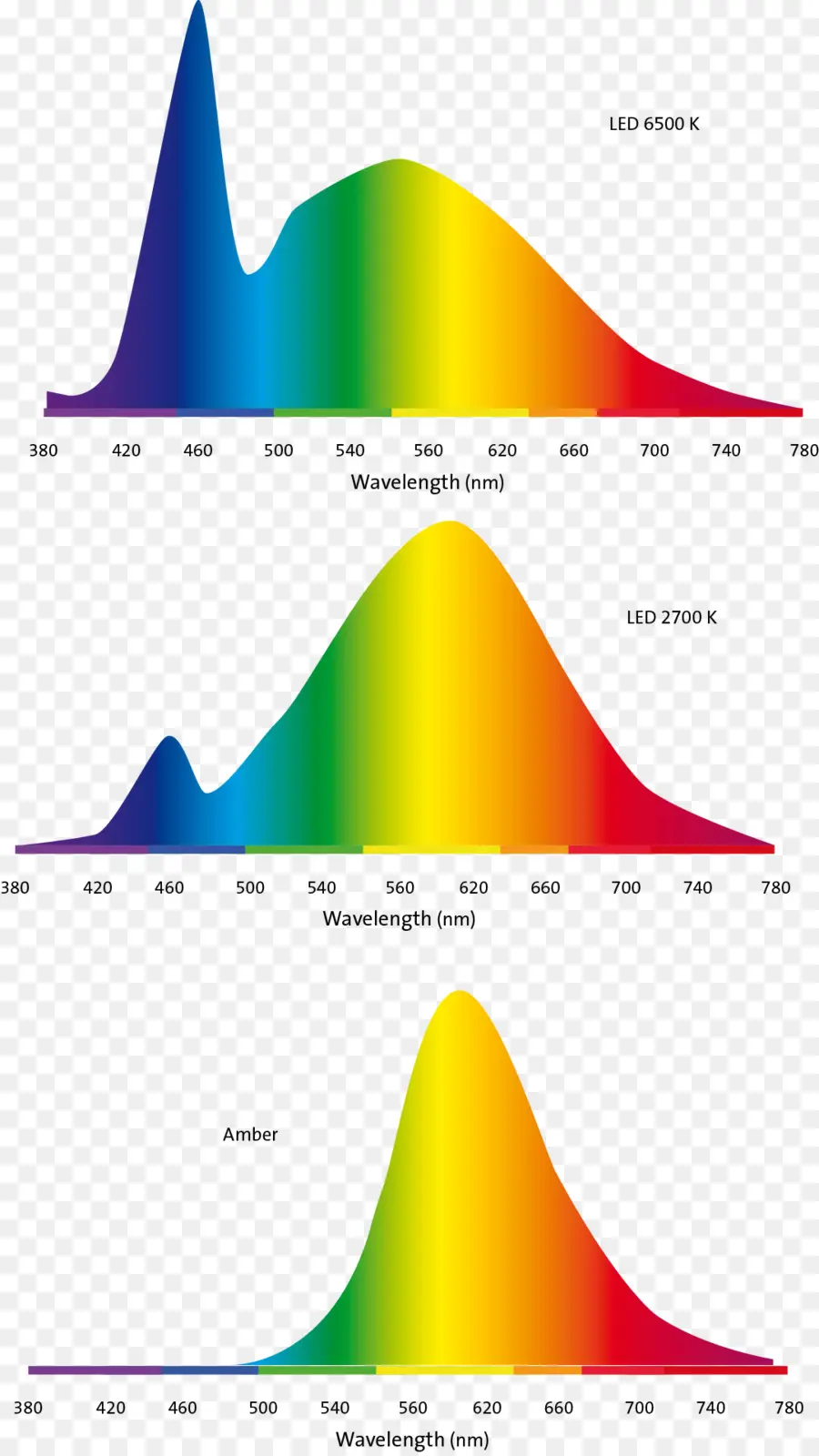 สเปกตรัม Led，ความยาวคลื่น PNG