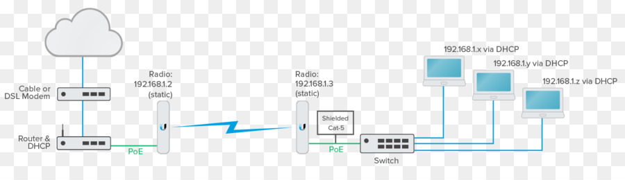 Ubiquiti เครือข่าย，เครือข่ายไร้สายฟ้า PNG