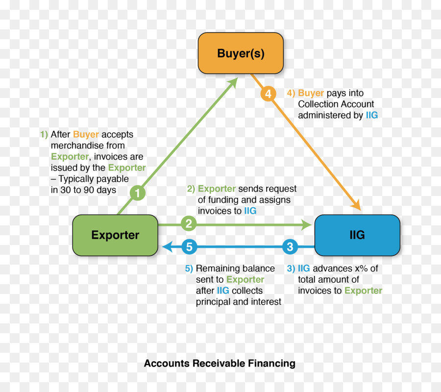 บัญชี Receivable，บัญชี Receivable กเงินให้กับการขนส่งสินค้า PNG