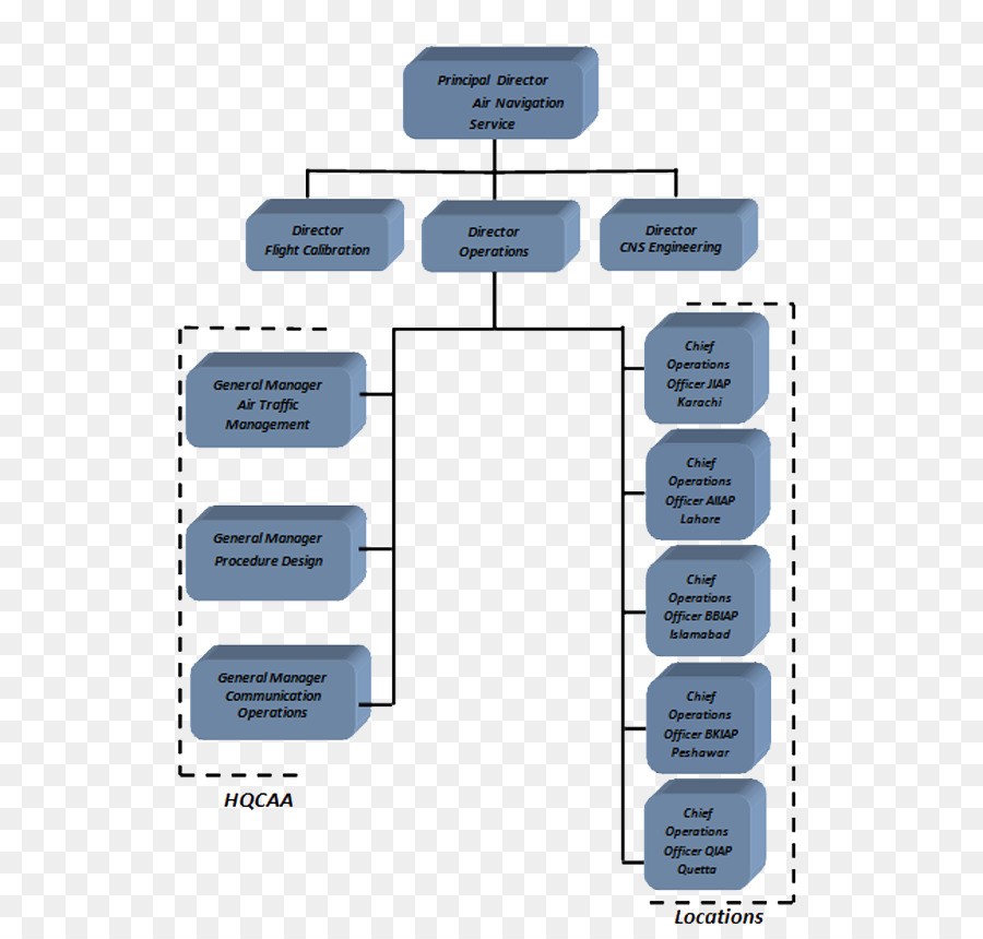 อากาศระบบนำทางผู้ให้บริการ，Organizational ชาร์ท PNG