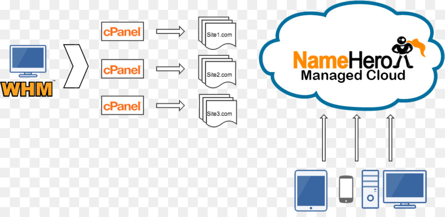 Cpanel，คลาวด์ Computing PNG