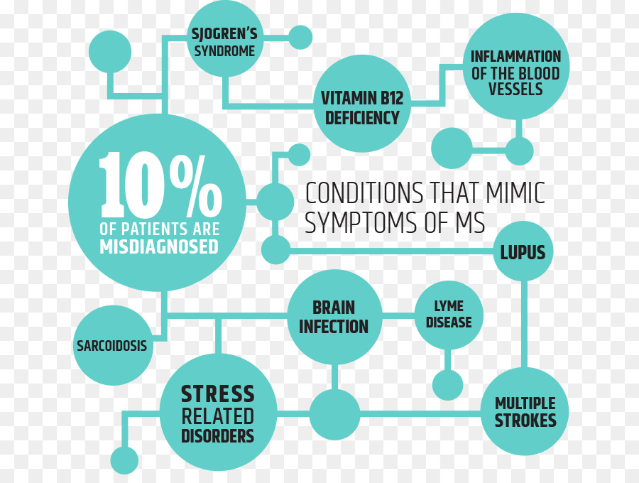 หลาย Sclerosis，การวินิจฉัยคือวิกลจของหลาย Sclerosis PNG