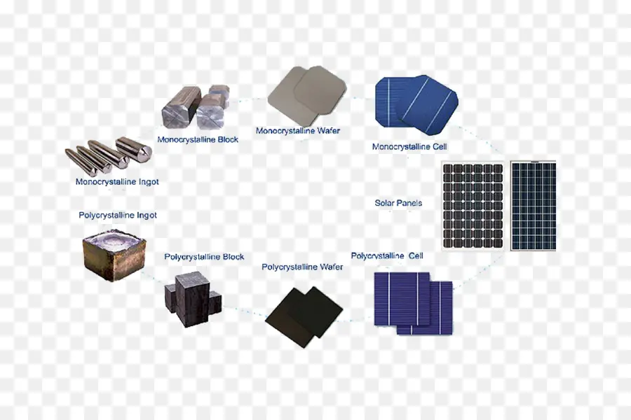 แผงโซลาร์เซลล์，Monocrystalline PNG