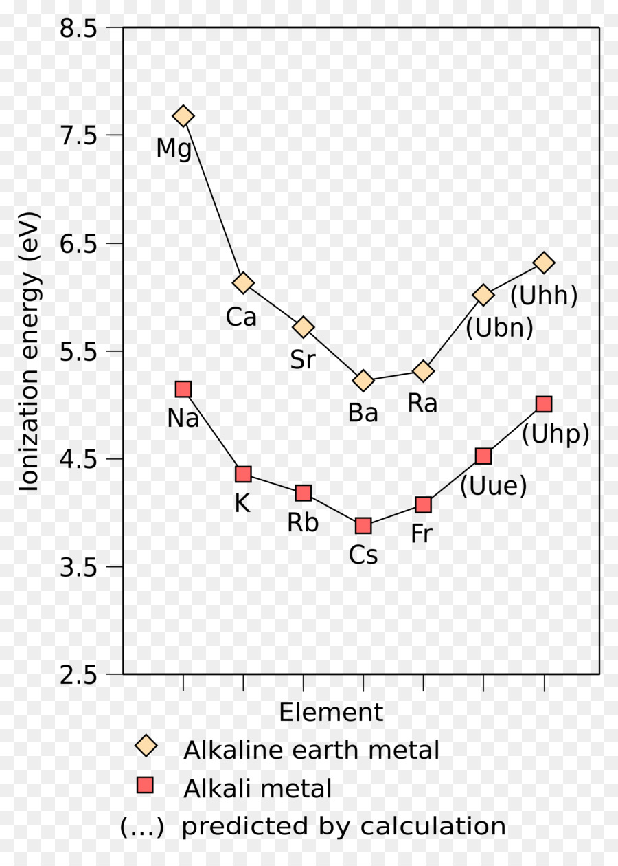 Alkali โลหะ，Ionization พลังงาน PNG