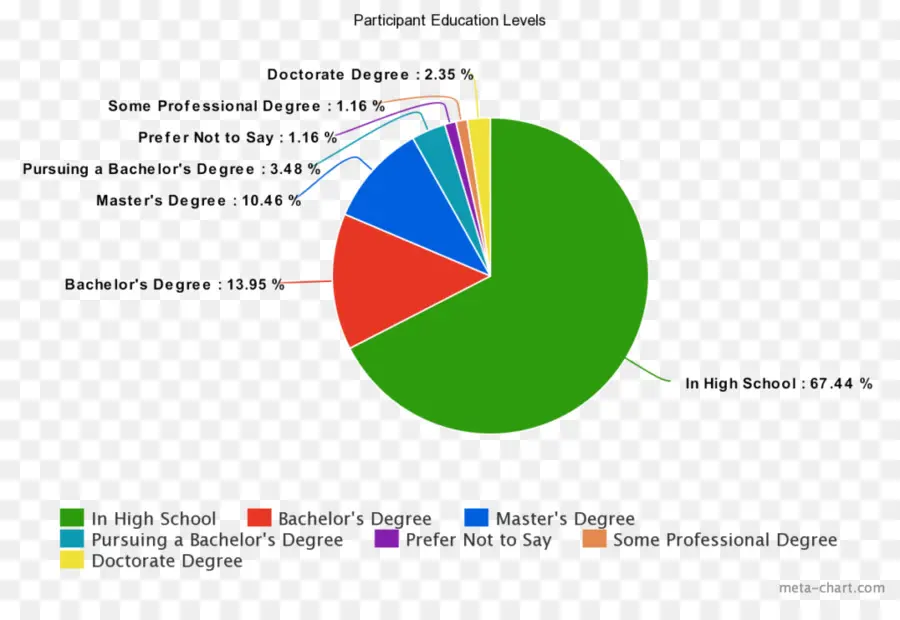 ระดับการศึกษาของผู้เข้าร่วม，การศึกษา PNG