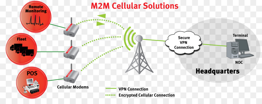 แมชชีนให้เครื่อง，Usrobotics คนส่งของของ M2m PNG