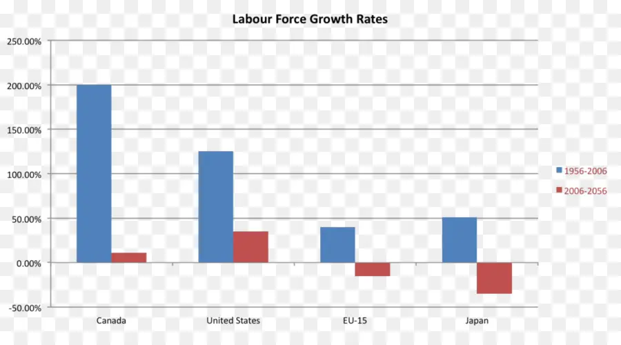 แผนภูมิการเจริญเติบโต，แรงงาน PNG