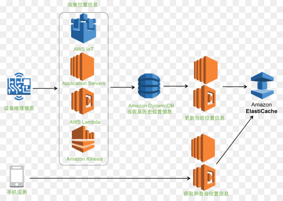 อเมซอน Elasticache，Redis PNG