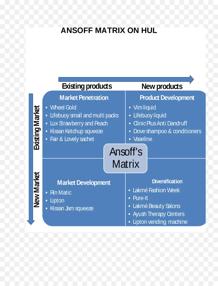 เมทริกซ์ Ansoff，ฮูล PNG