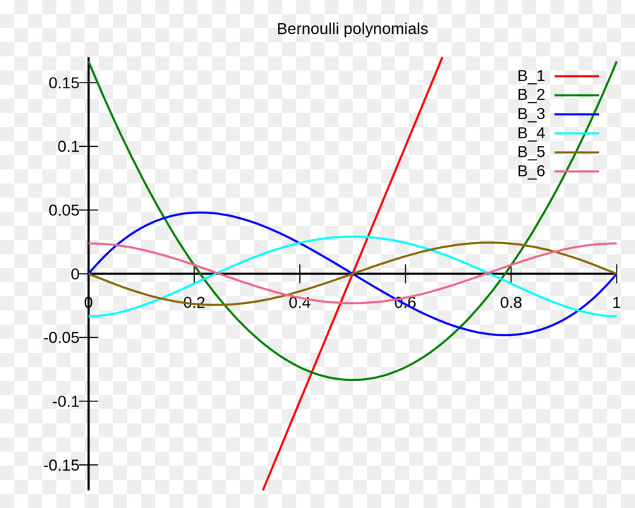 พหุ，Bernoulli ดำรง PNG