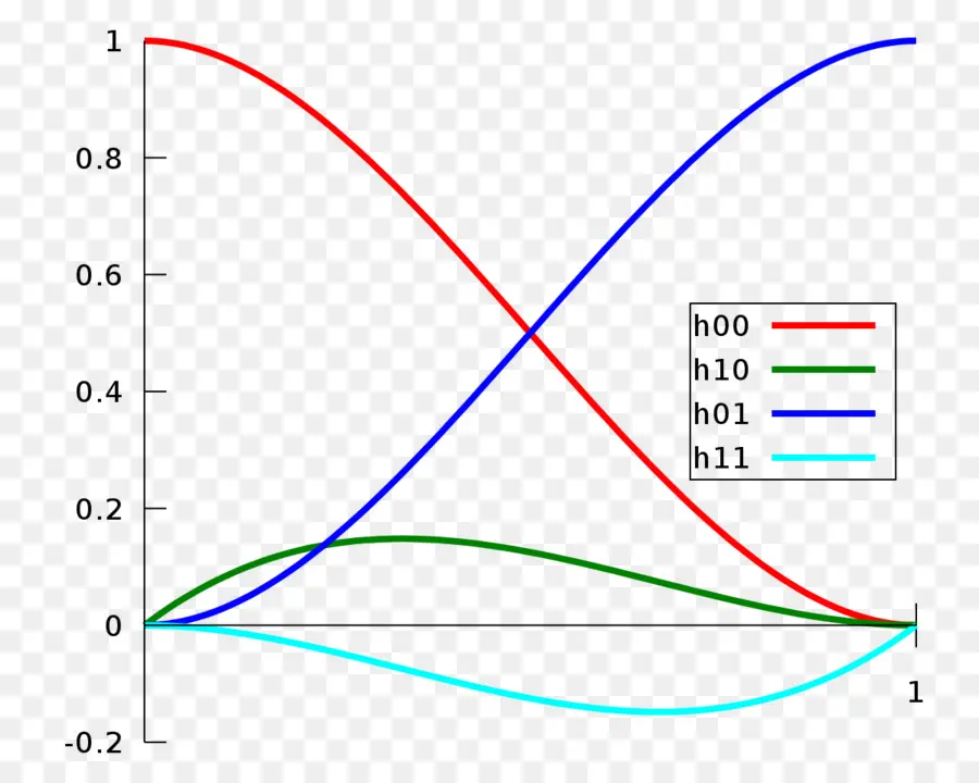 เส้นโค้ง Bezier，คณิตศาสตร์ PNG