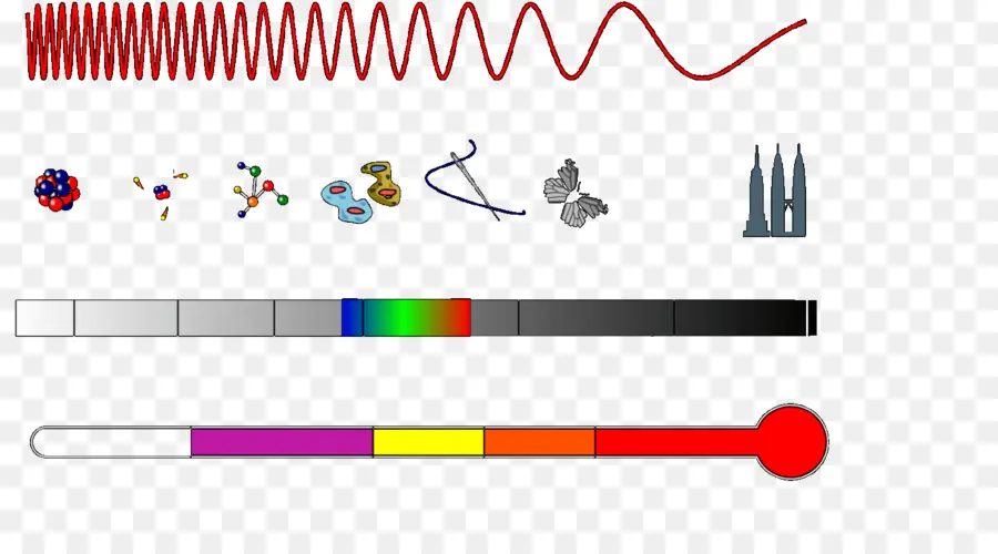 คลื่นแม่เหล็กไฟฟ้า，ความยาวคลื่น PNG