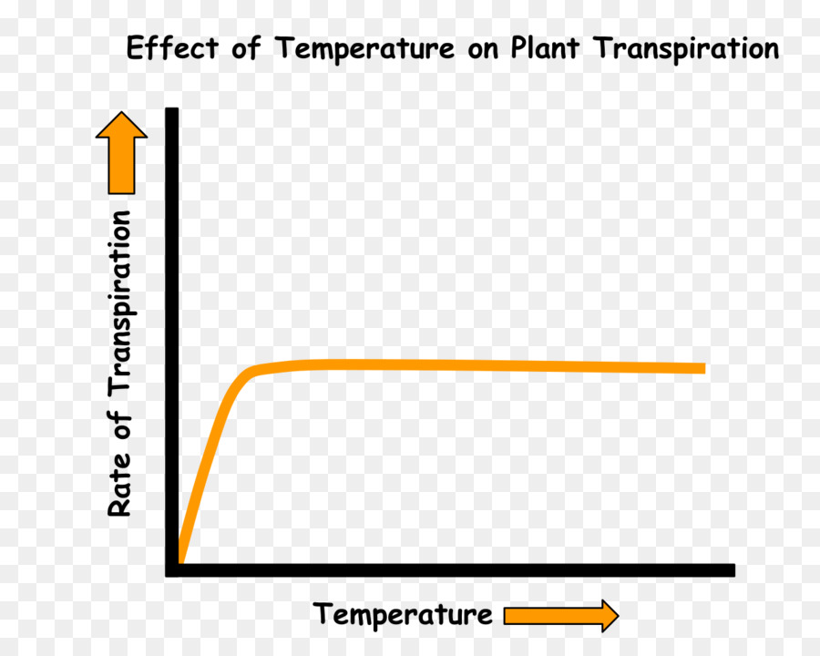 กราฟของอุณหภูมิผลกระทบต่อการคายน้ำของพืช，แผนภูมิ PNG