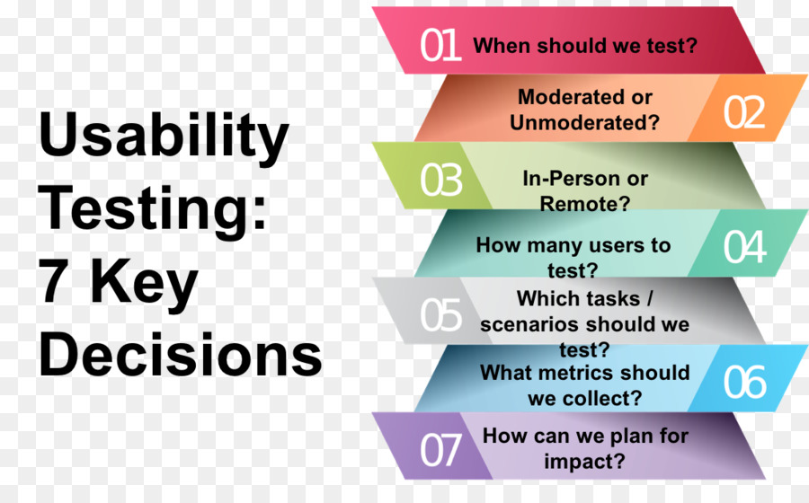 การทดสอบการใช้งาน，การตัดสินใจที่สำคัญ PNG