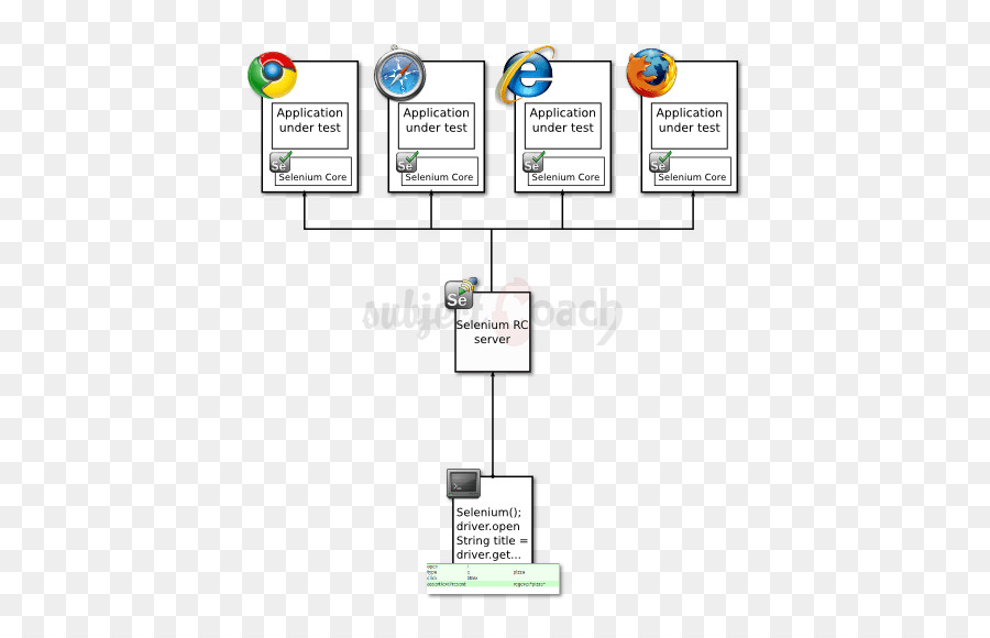 ซีลีเนียม，Clientserver นางแบบ PNG