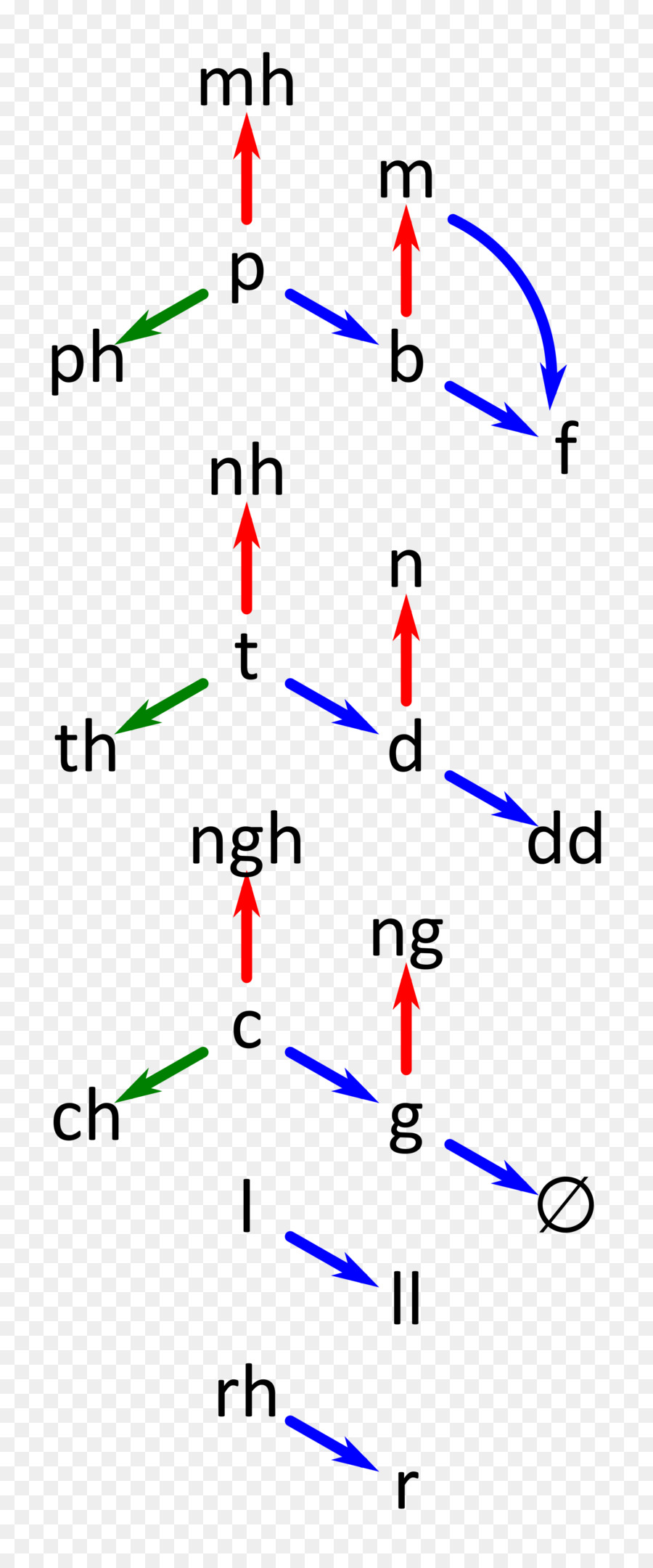 Consonant รกลายพันธุ์，ภาษาเวลช์ Name PNG