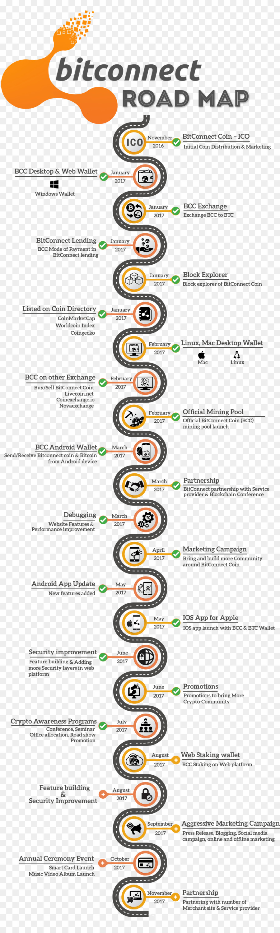 แผนที่ถนน Bitconnect，การเข้ารหัสลับ PNG