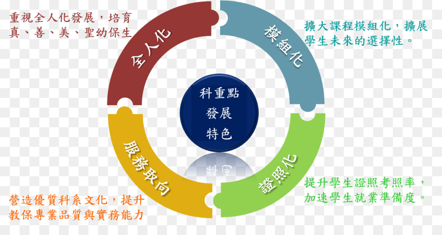 Ooda ว，Pdca PNG